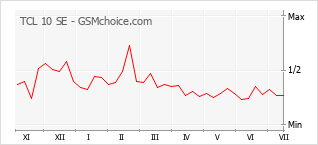 Popularity chart of TCL 10 SE