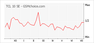 Gráfico de los cambios de popularidad TCL 10 SE