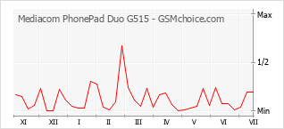 Gráfico de los cambios de popularidad Mediacom PhonePad Duo G515
