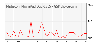 Grafico di modifiche della popolarità del telefono cellulare Mediacom PhonePad Duo G515