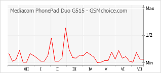 Populariteit van de telefoon: diagram Mediacom PhonePad Duo G515