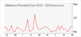 Traçar mudanças de populariedade do telemóvel Mediacom PhonePad Duo G515
