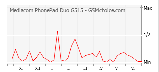 Диаграмма изменений популярности телефона Mediacom PhonePad Duo G515