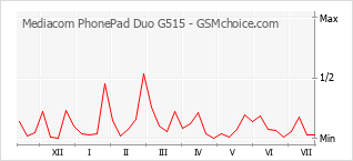 手机声望改变图表 Mediacom PhonePad Duo G515