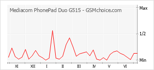 手機聲望改變圖表 Mediacom PhonePad Duo G515
