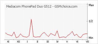 Diagramm der Poplularitätveränderungen von Mediacom PhonePad Duo G512