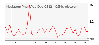 Popularity chart of Mediacom PhonePad Duo G512