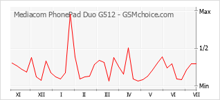Gráfico de los cambios de popularidad Mediacom PhonePad Duo G512