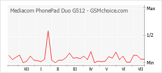 Le graphique de popularité de Mediacom PhonePad Duo G512