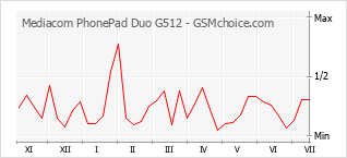 Grafico di modifiche della popolarità del telefono cellulare Mediacom PhonePad Duo G512
