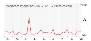 Диаграмма изменений популярности телефона Mediacom PhonePad Duo G512