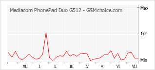 手机声望改变图表 Mediacom PhonePad Duo G512