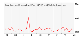 手機聲望改變圖表 Mediacom PhonePad Duo G512