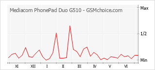 Diagramm der Poplularitätveränderungen von Mediacom PhonePad Duo G510