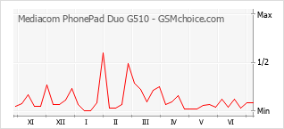 Gráfico de los cambios de popularidad Mediacom PhonePad Duo G510