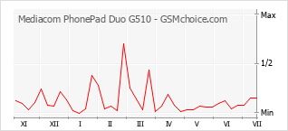 Le graphique de popularité de Mediacom PhonePad Duo G510