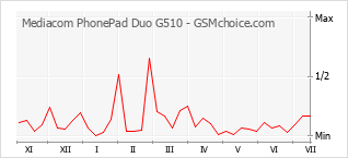 Grafico di modifiche della popolarità del telefono cellulare Mediacom PhonePad Duo G510