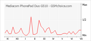 Populariteit van de telefoon: diagram Mediacom PhonePad Duo G510