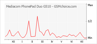 Traçar mudanças de populariedade do telemóvel Mediacom PhonePad Duo G510