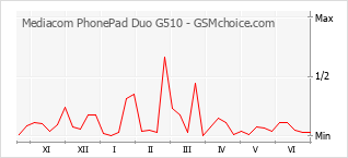 Диаграмма изменений популярности телефона Mediacom PhonePad Duo G510