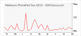 手机声望改变图表 Mediacom PhonePad Duo G510
