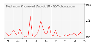 手機聲望改變圖表 Mediacom PhonePad Duo G510
