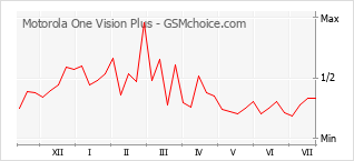 Popularity chart of Motorola One Vision Plus