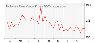 Le graphique de popularité de Motorola One Vision Plus