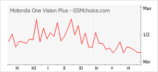 Grafico di modifiche della popolarità del telefono cellulare Motorola One Vision Plus