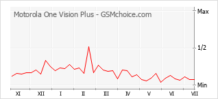 Populariteit van de telefoon: diagram Motorola One Vision Plus