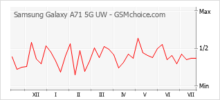 Popularity chart of Samsung Galaxy A71 5G UW