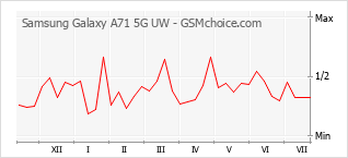 Gráfico de los cambios de popularidad Samsung Galaxy A71 5G UW