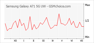 Le graphique de popularité de Samsung Galaxy A71 5G UW