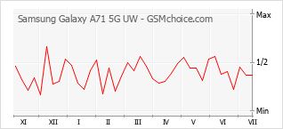 Grafico di modifiche della popolarità del telefono cellulare Samsung Galaxy A71 5G UW