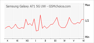 Populariteit van de telefoon: diagram Samsung Galaxy A71 5G UW