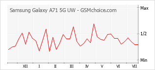 手機聲望改變圖表 Samsung Galaxy A71 5G UW