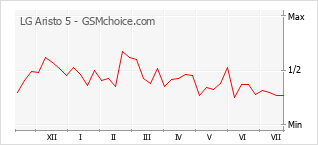 Gráfico de los cambios de popularidad LG Aristo 5