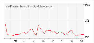 Popularity chart of myPhone Twist 2