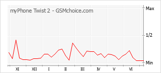 Gráfico de los cambios de popularidad myPhone Twist 2
