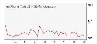 Le graphique de popularité de myPhone Twist 2