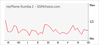 Popularity chart of myPhone Rumba 2