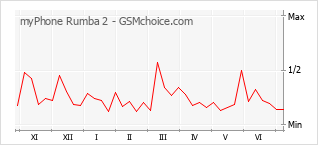 Gráfico de los cambios de popularidad myPhone Rumba 2