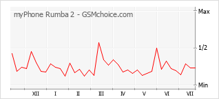 Le graphique de popularité de myPhone Rumba 2