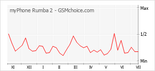 Grafico di modifiche della popolarità del telefono cellulare myPhone Rumba 2