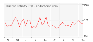 Popularity chart of Hisense Infinity E30