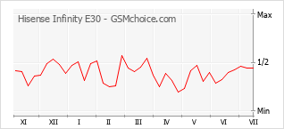 Gráfico de los cambios de popularidad Hisense Infinity E30
