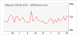 Grafico di modifiche della popolarità del telefono cellulare Hisense Infinity E30