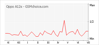 Popularity chart of Oppo A12s