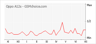 Gráfico de los cambios de popularidad Oppo A12s