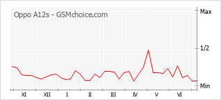 Grafico di modifiche della popolarità del telefono cellulare Oppo A12s